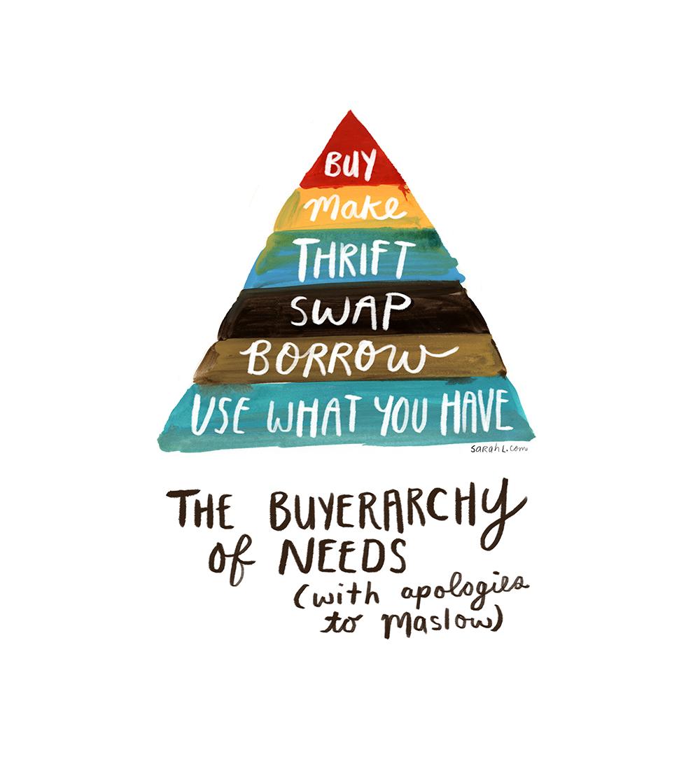 A hierarquia das necessidades de compra